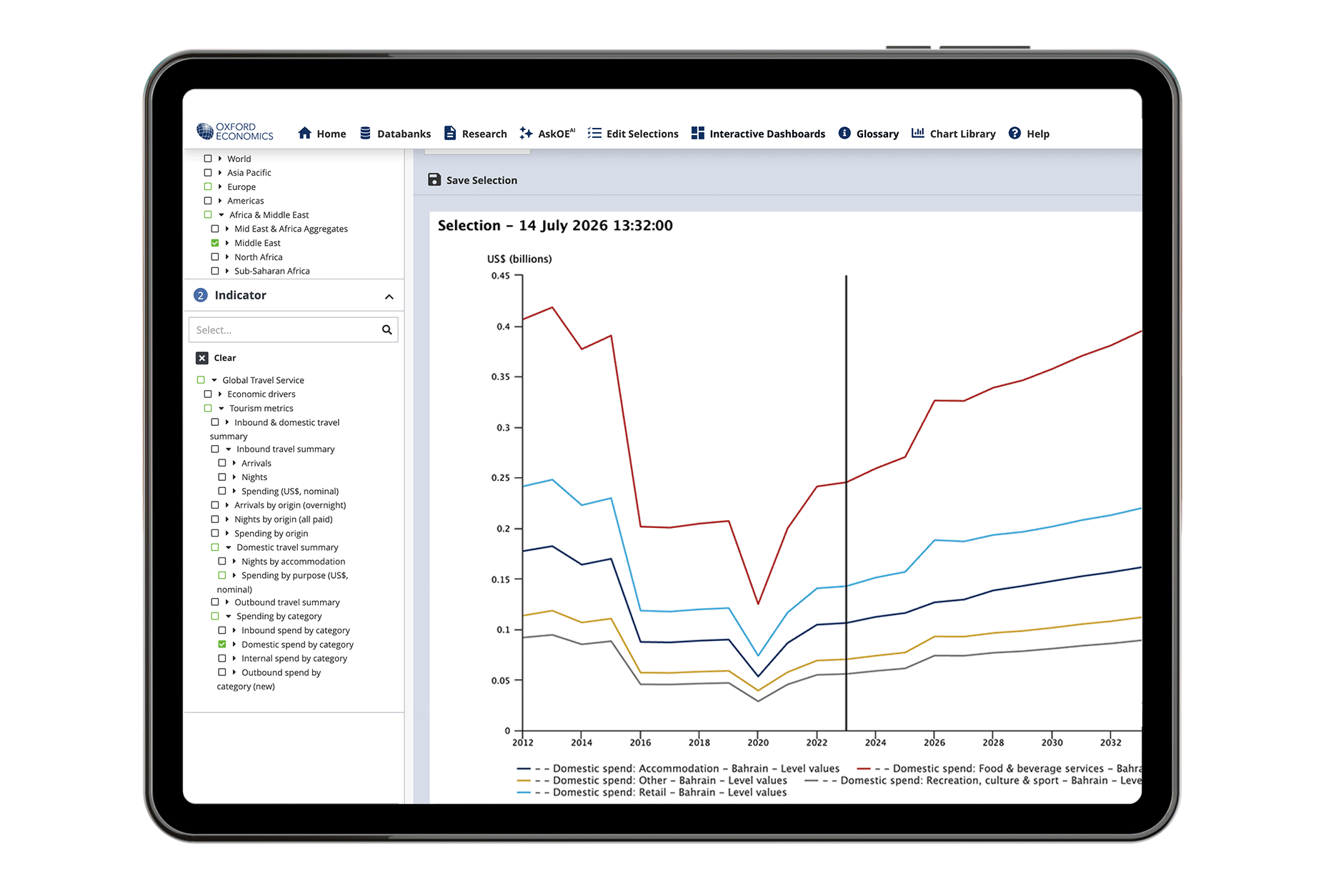 Animated Oxford Economics Global Travel Service platform showcasing three interactive views: a multi-line chart of air and business arrivals for Emerging Europe, a domestic spend by category trend chart for Bahrain, and a global choropleth map of domestic accommodation spending by country.