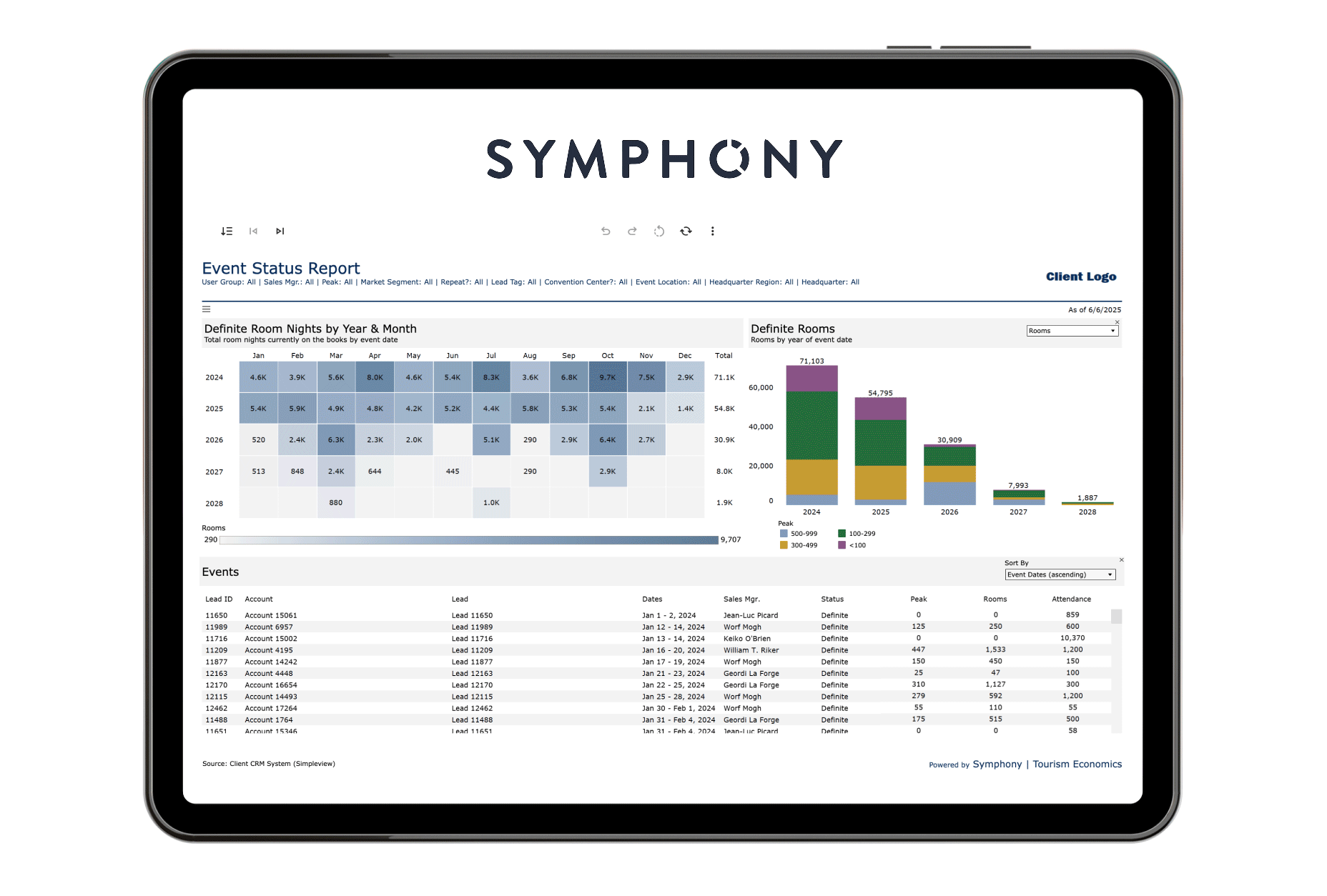 Symphony | Tourism Economics analytics platform displaying five dashboard views: visitor spending by region, event economic impact, hotel booking development and forecasting, DMO member and partner summaries, and event status reporting with room night projections.