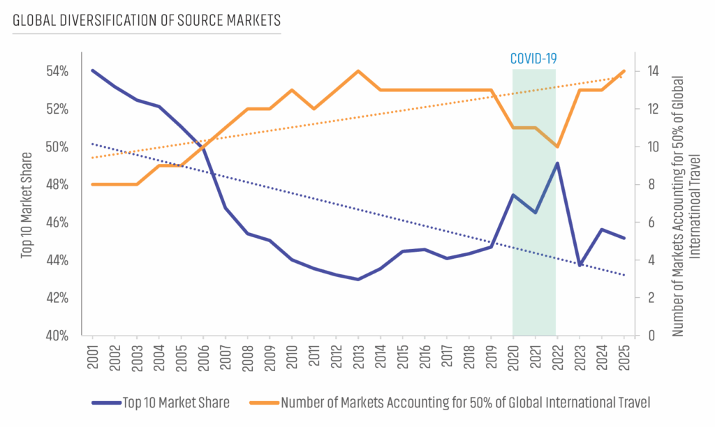 Chart from TOURISE report showing global diversification of source market trends for the tourism industry