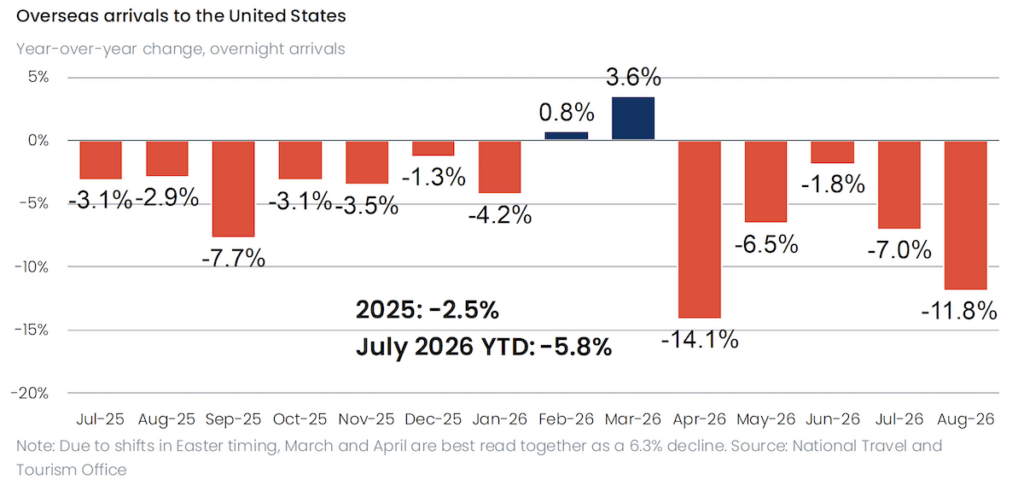 Overseas Arrivals to the US Year-over-Year Change of Overnight arrivals through August 2026
