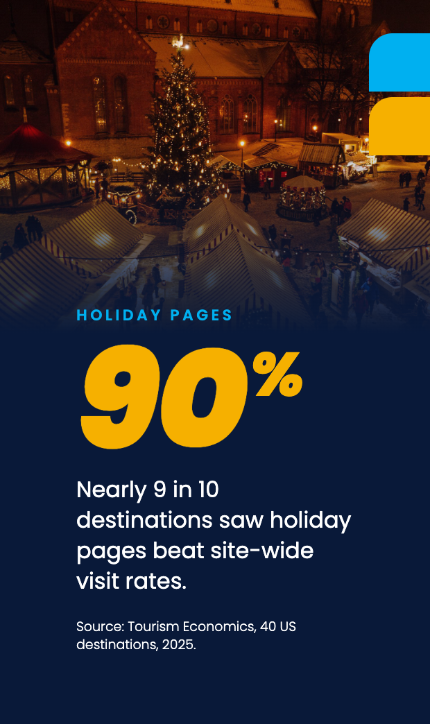 Nearly 9 in 10 destinations saw holiday pages beat site-wide visit rates