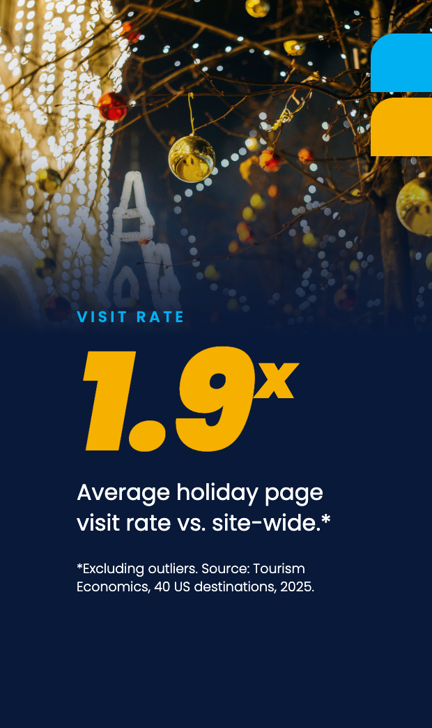 1.9x average holiday page visit rate vs. sitewide