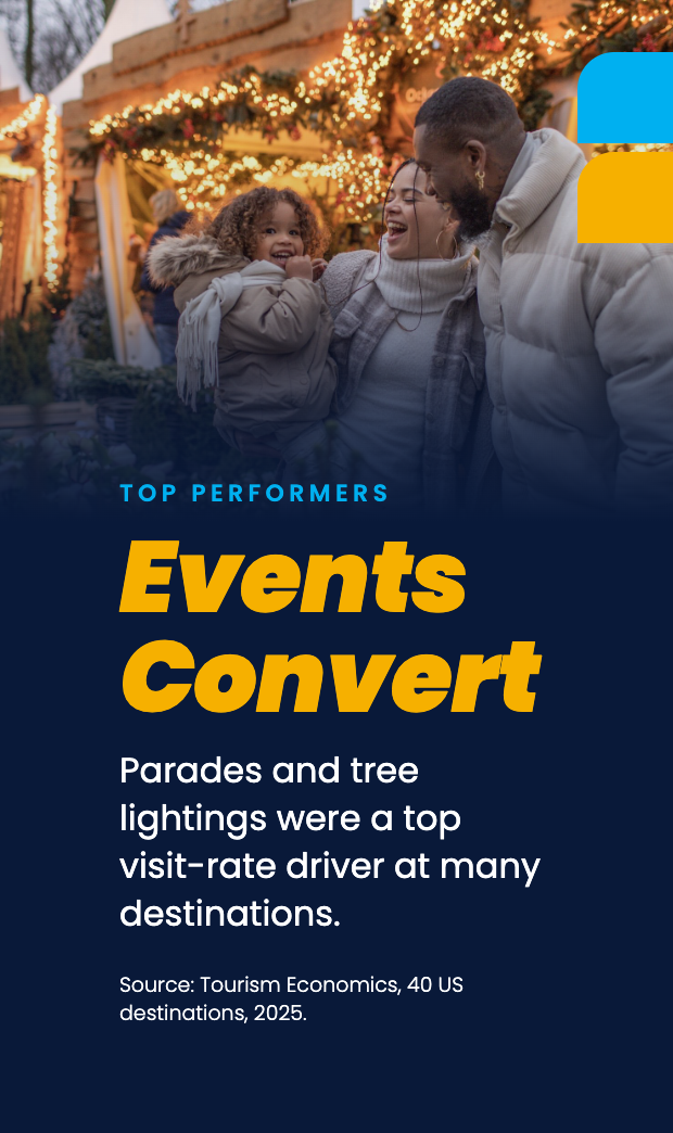 Events Convert, parades and tree lightings were top visit-rate drivers